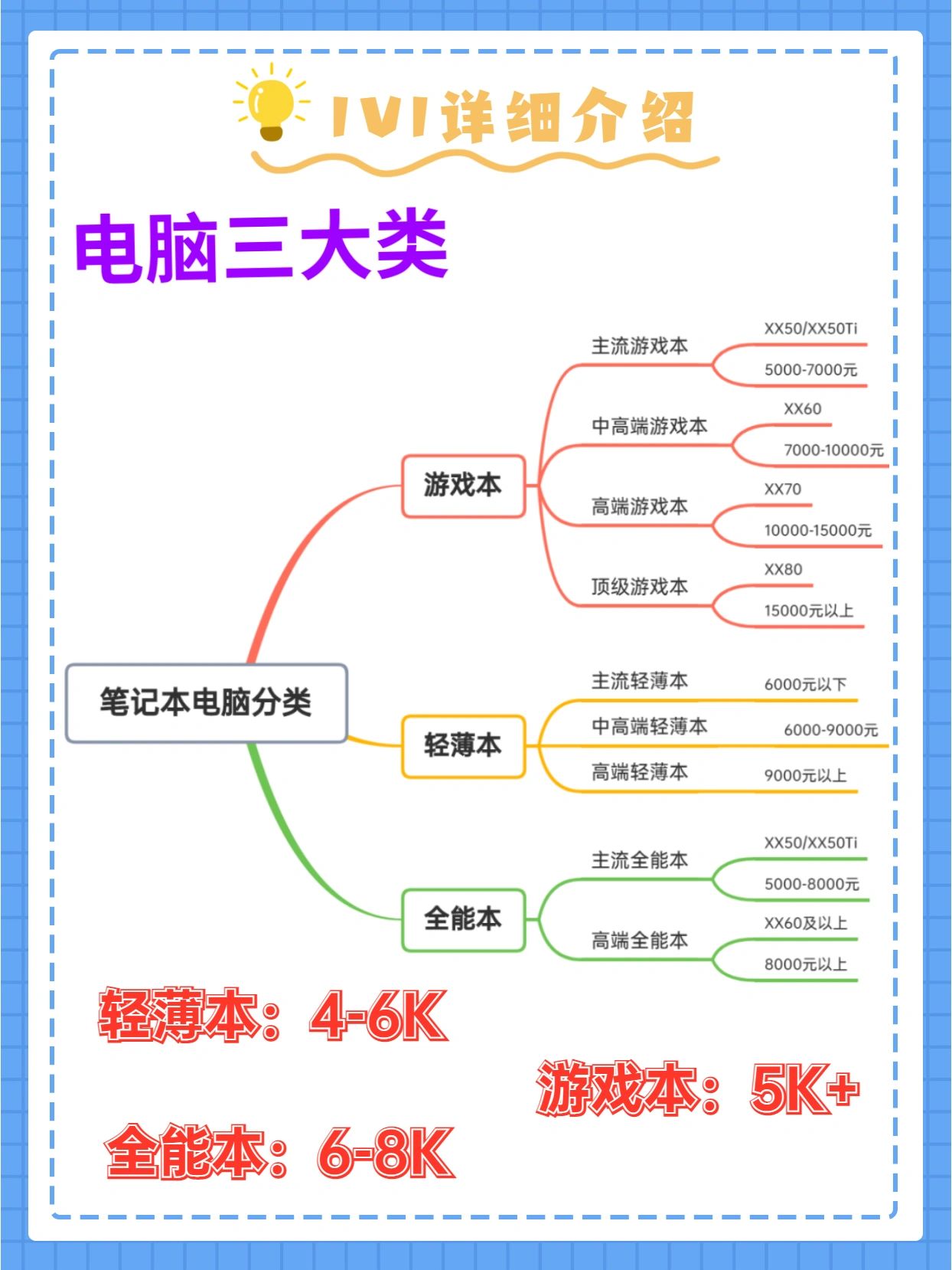 电脑比较#性能本和轻薄本的区别#