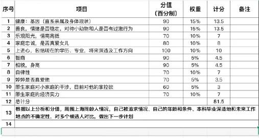 某位爸爸给18岁女儿择男友的量化标准 ​