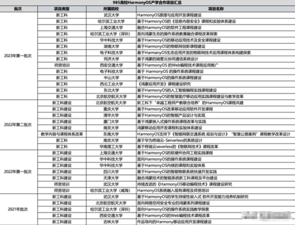 华为鸿蒙系统搞大事情了，不成功都难！包括清华大学、上海交通大学、哈尔滨工业大学等