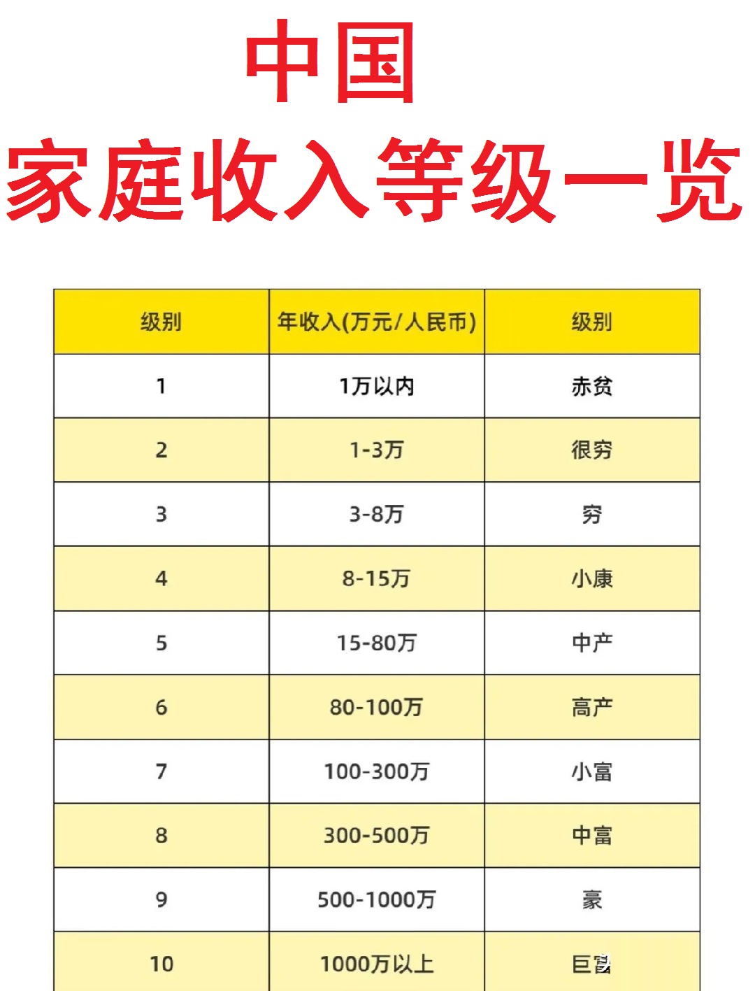 穷：年收入3-8万就是穷；
很穷：年收入1-3万是非常穷；
赤贫：年收入1万以下