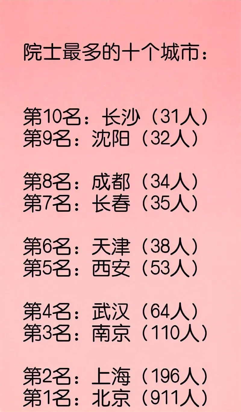 中国院士最多的十大城市
北京、上海、天津是直辖市，南京、武汉、西安、长春、成都、