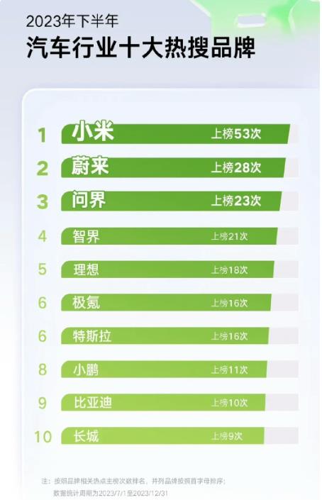 雷军不愧是营销大师！
小米汽车还没上市，就已经霸占汽车品牌热搜榜榜首，第二、第三