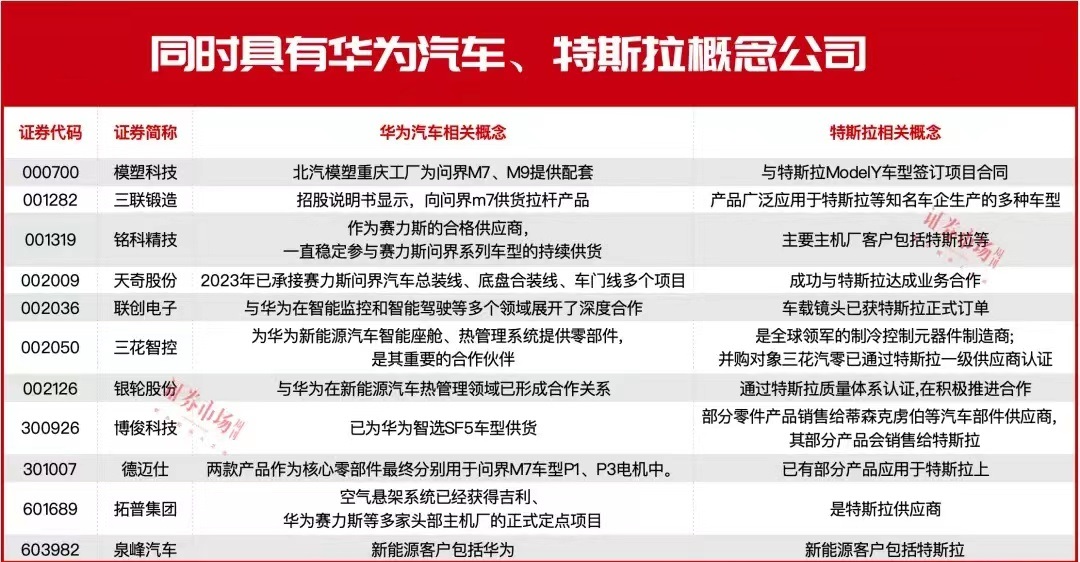 华为汽车+特斯拉双概念股，请收好！

近期新能源汽车持续拉升，华为汽车非常强势，