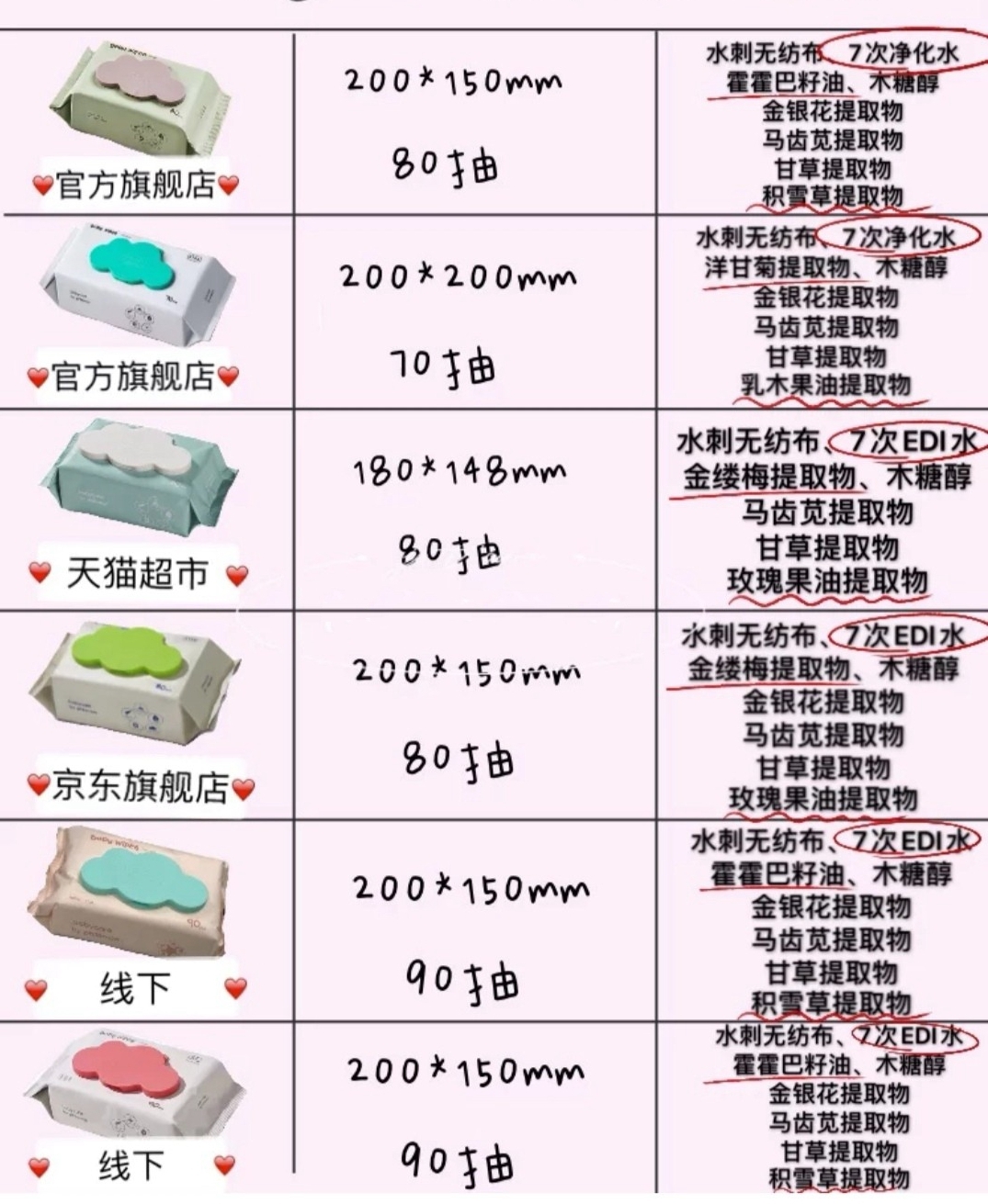 湿纸巾成分对比#湿纸巾成分#
