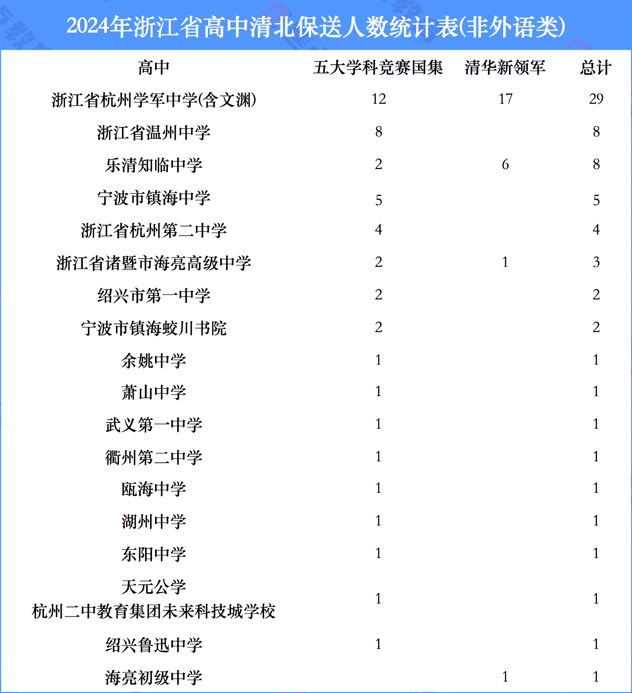 浙江省保送到清华大学、北京大学的人数已经达到了71人。要知道，这仅仅是2023—