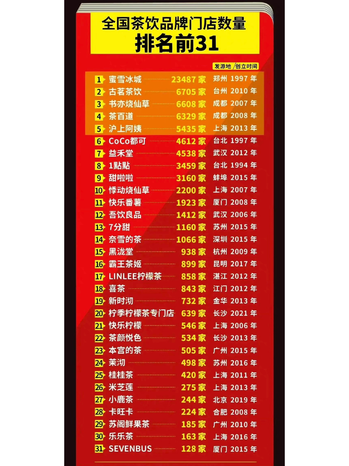 全国排名前31的茶饮#全国奶茶排行榜#