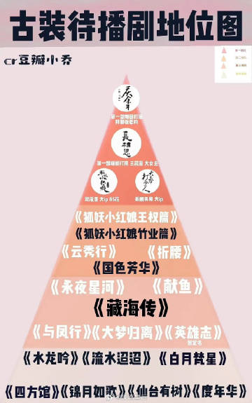#网评古装待播剧地位图#庆余年、长相思被押宝，都是因为有第一季大热打底。狐妖小红