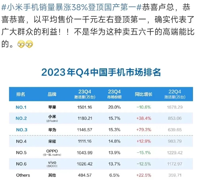 手机第四季销量榜单出来了！
第一名苹果，意料之中。
第二名小米，1180万台，但