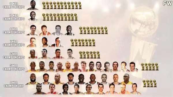 最近有媒体统计了联盟76年时间内的总冠军归属情况。据统计总计有700多名球员拿到