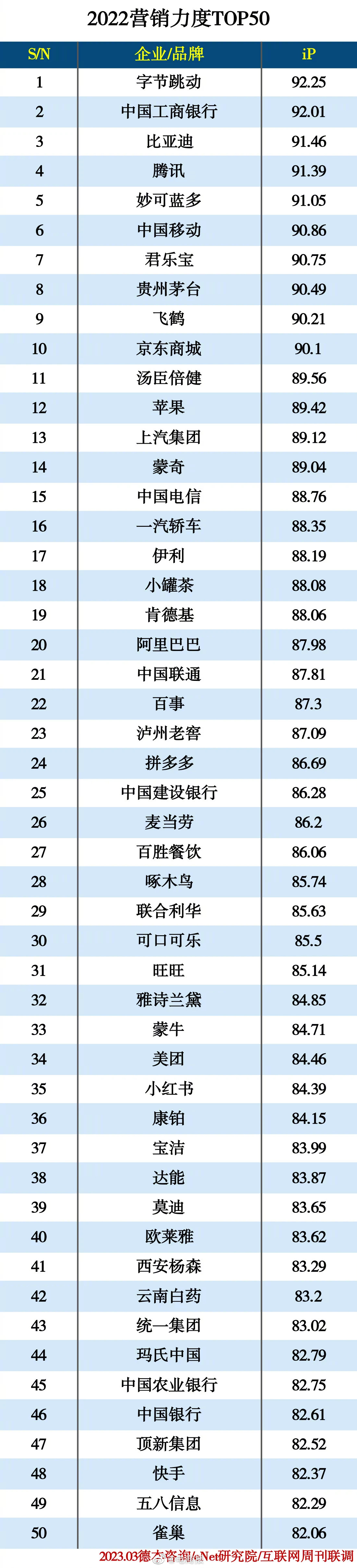 字节跳动去年营销力度第一，比亚迪、腾讯紧随其后，苹果居然只排到十二！（图源：互联