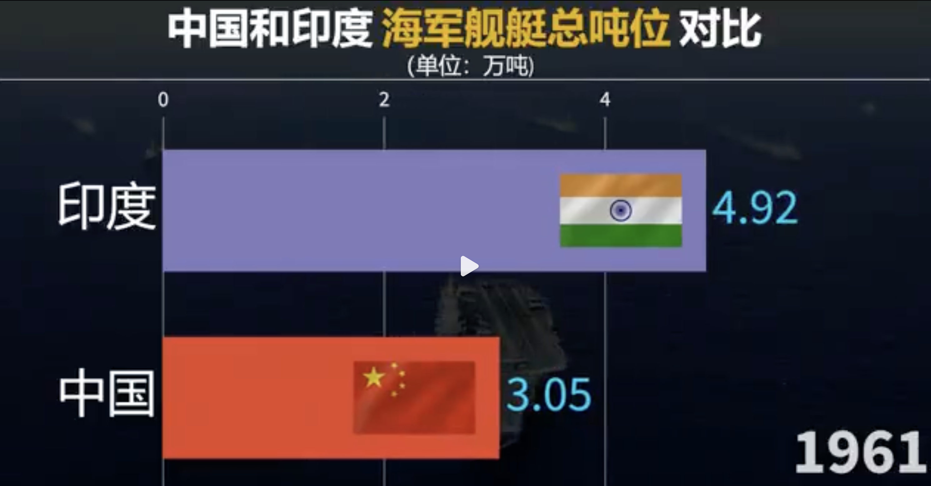 中国和印度舰艇总吨位对比，当年建国时候三哥可是比我们好很多的，但是当我们发力后，