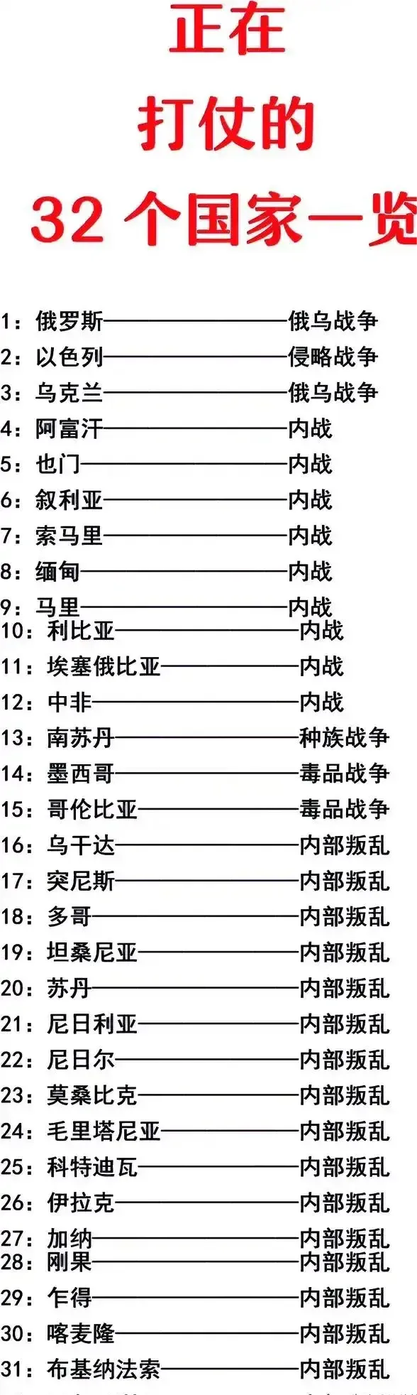 看完世界上正在打仗的国家，才明白生在中国，生在现在这个时代，有多美好。

全世界