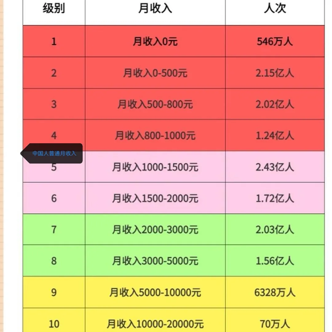 中国普通人真实收入，你在第几级？