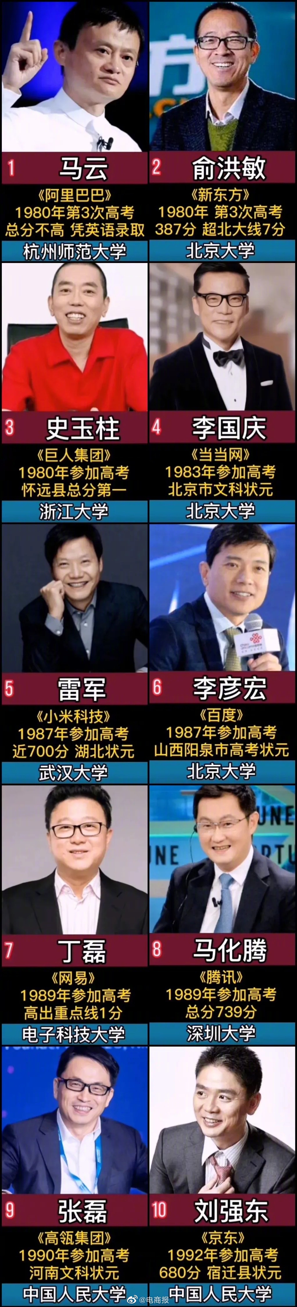 马化腾、李彦宏等互联网大佬高考分数汇总，猜猜谁最高？