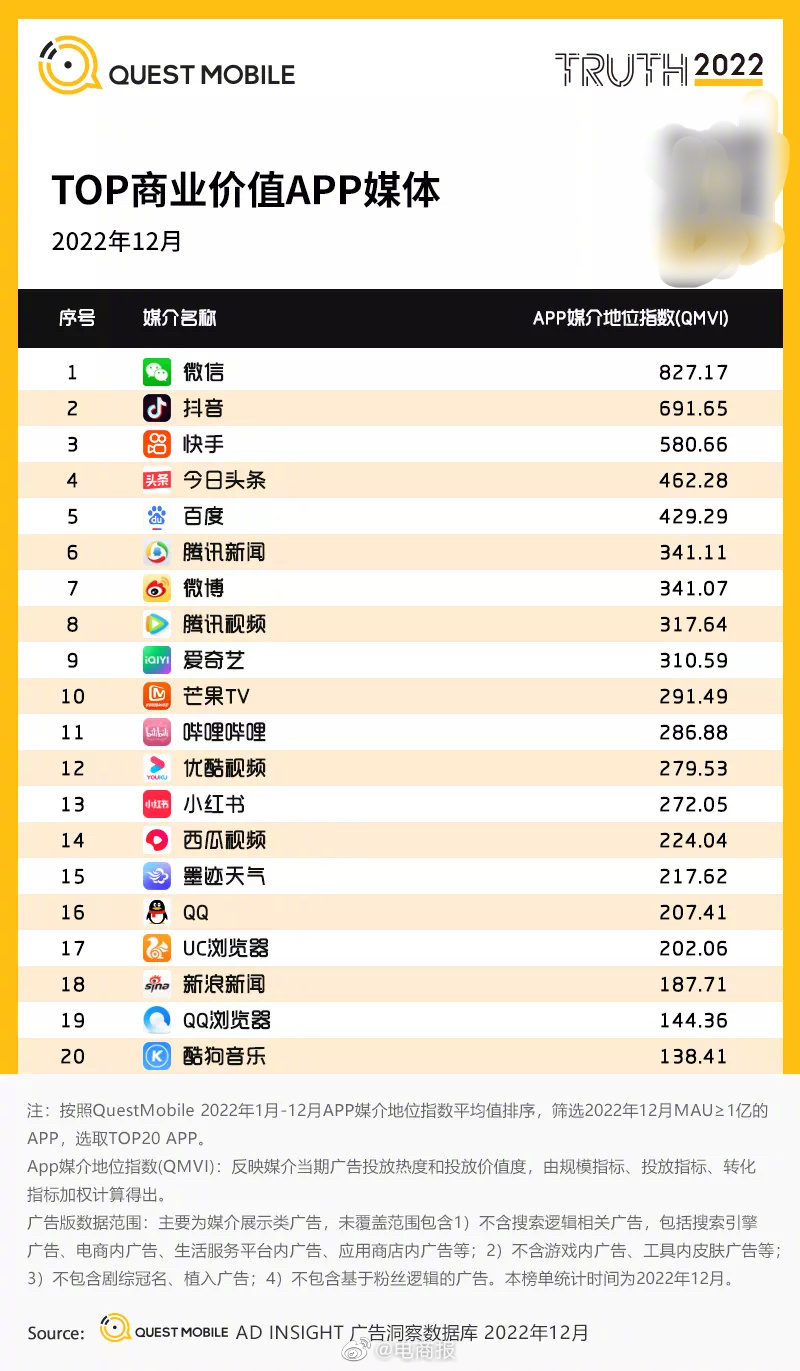 2022年Top商业价值App，微信、抖音、快手位列前三，今日头条、百度紧随其后