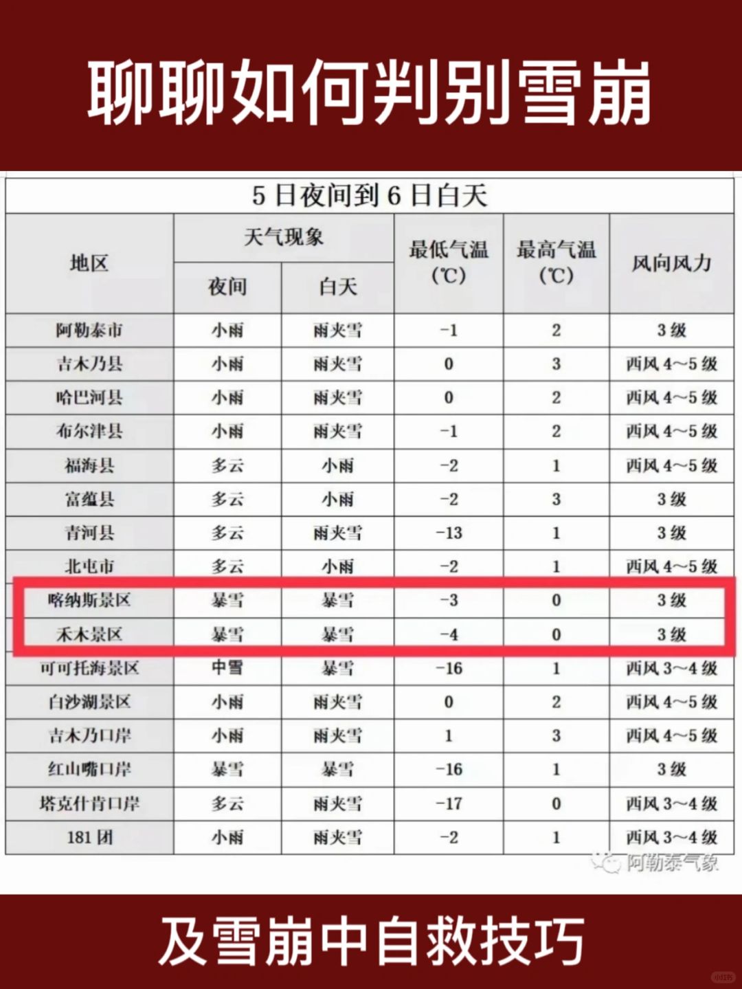 吉克普林又有雪崩预警|如何避免雪崩与自救
首先吉克普林明确标有雪崩常发生区域，如