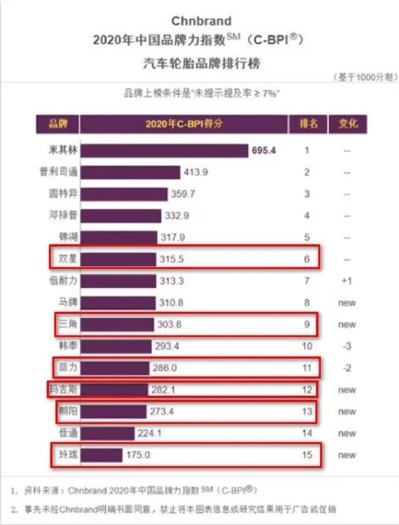 国产轮胎排名#轮胎排名优缺点#