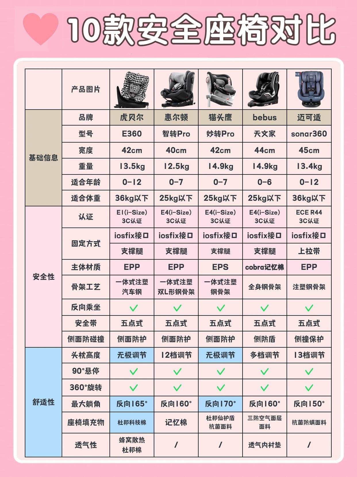 十款安全座椅#儿童安全座椅选购攻略#