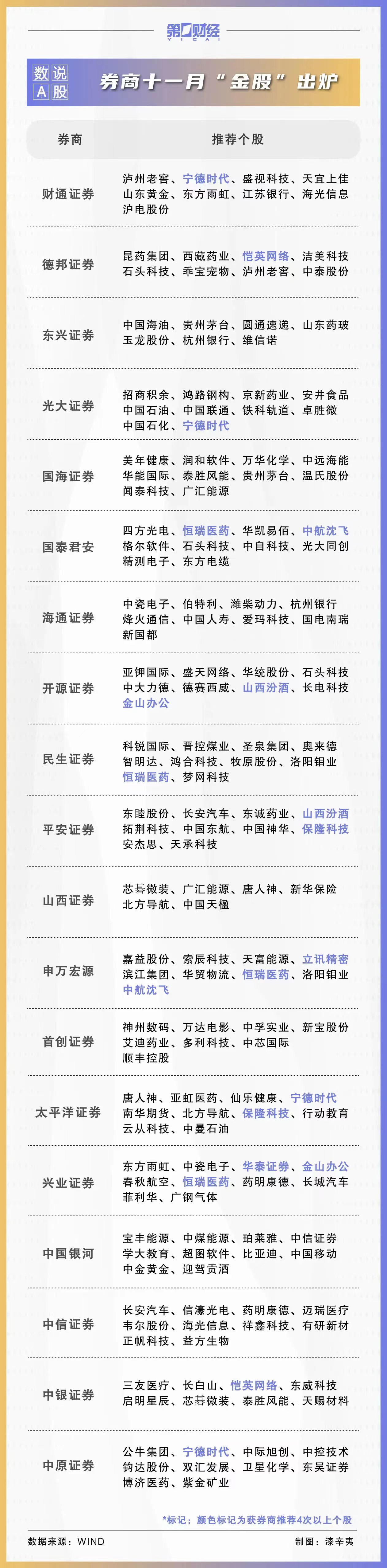 11月各大券商推荐的金股一览！

券商作为专业的机构，每月都会基于市场情绪、行业