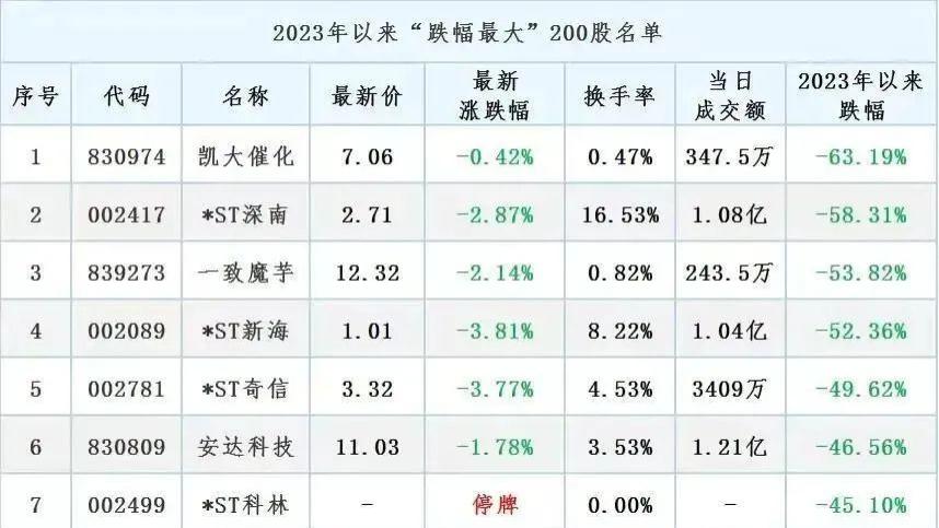 跌幅个股排行出炉，最大跌幅为-63%，这些个股要做好风险把控