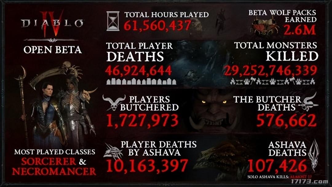 暗黑周报：《暗黑破坏神4》公测创纪录，游戏时间超6000万小时