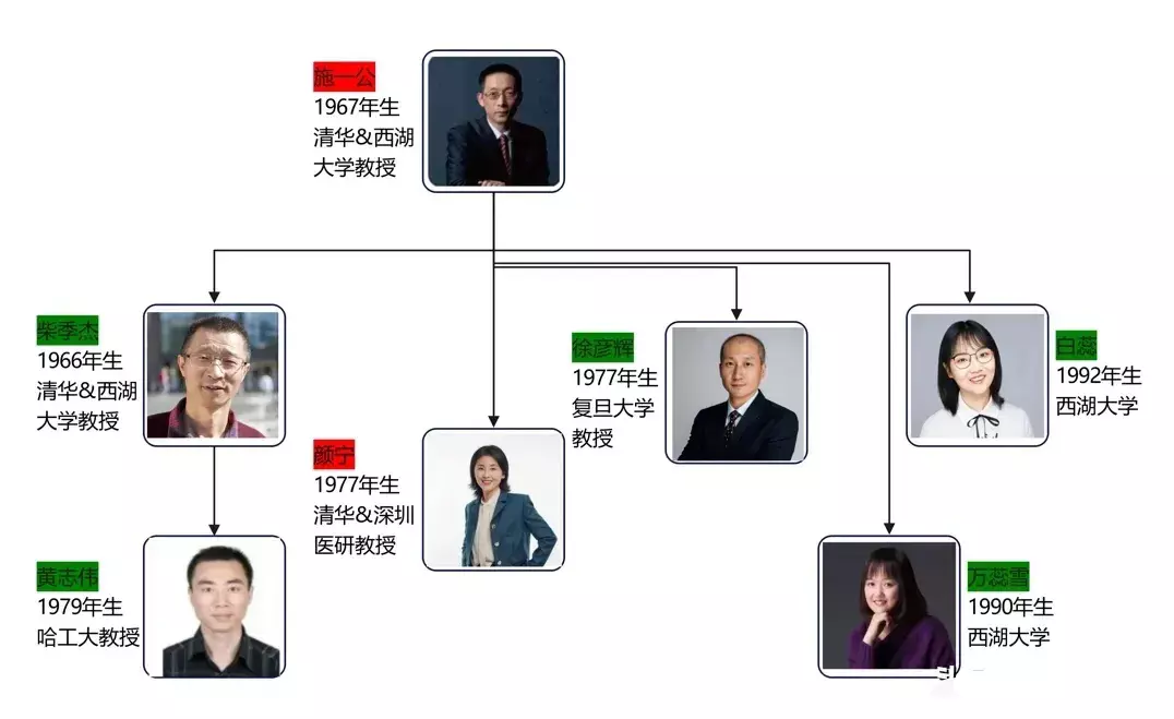 施一公有望一门八院士！
太牛了……