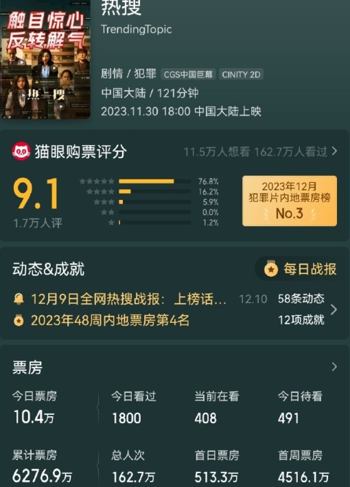《热搜》上映十几天了，票房才6千万…周冬雨连扑三部了，号召力真的不行了 ​​​