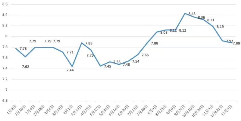 #油价“五连跌” 加一箱油可省2元# 这个价格调的也让人莫名其妙的，上一次是11