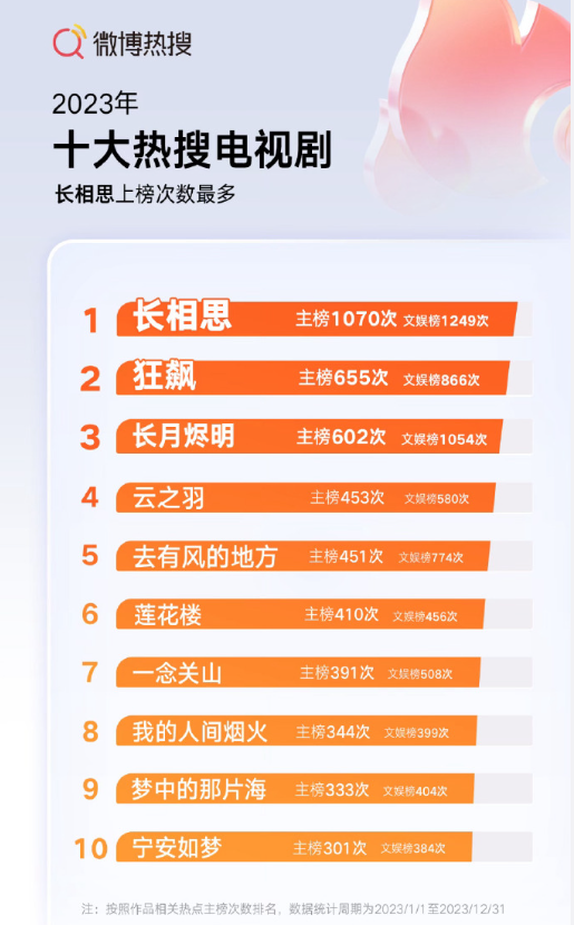 2023年热搜爆款电视剧，你追了几部？🔥

微博热搜榜又来啦！今年可是好剧连连