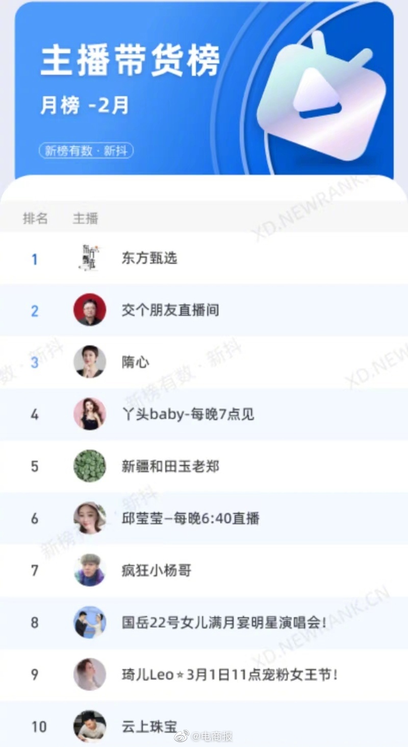 2月抖音带货英雄榜出炉，22位主播销售额破亿，东方甄选又获第一，销售额超5亿元。