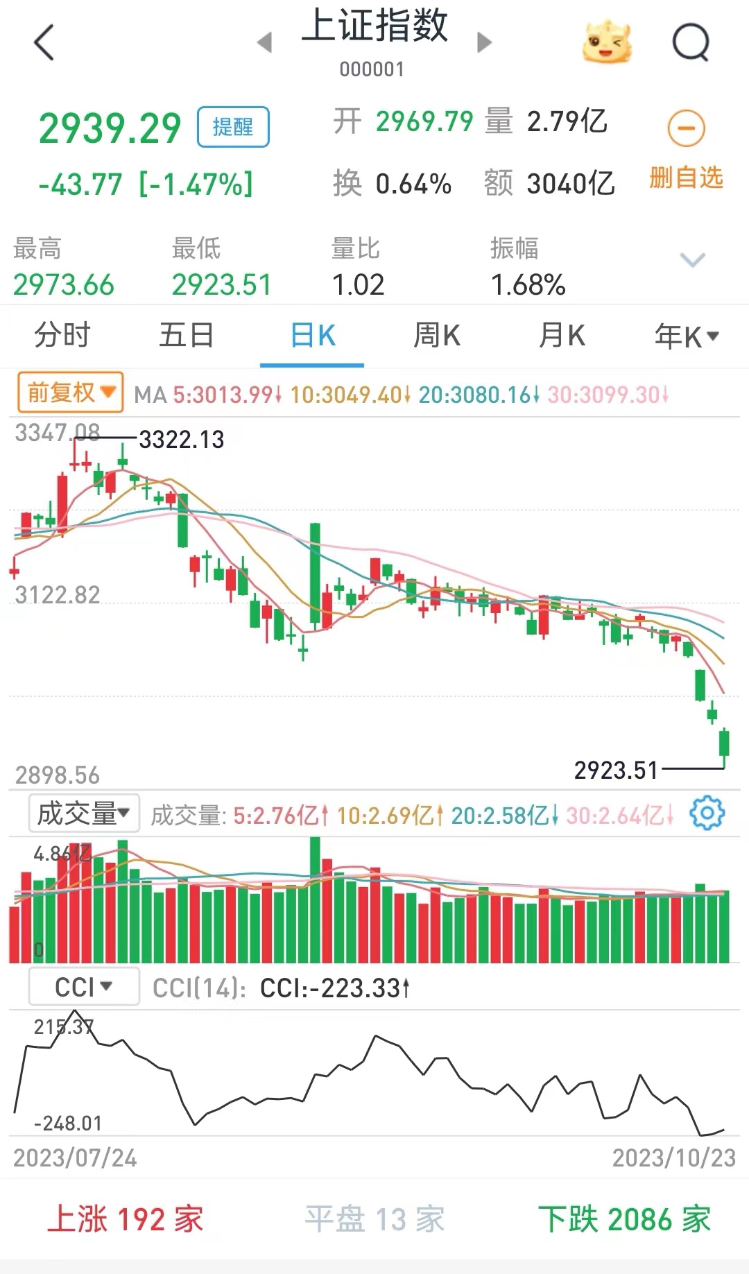 #股市为何瀑布式下跌#可别再说2900点保卫战了!关键是谁来保卫呢？难道是依靠散