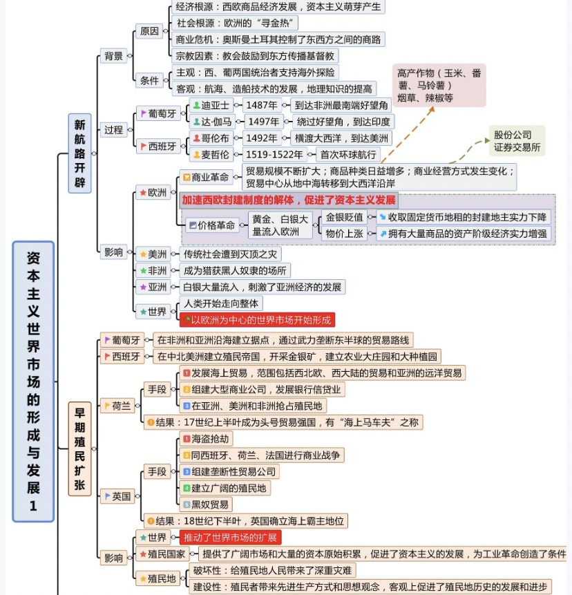 资本主义的形成#第二次工业革命#