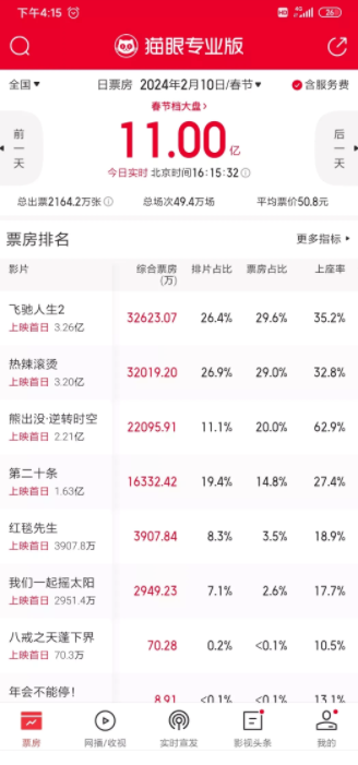 截至今天下午4点15分，全国电影实时票房已突破11亿元，其中，刘德华主演的《红毯