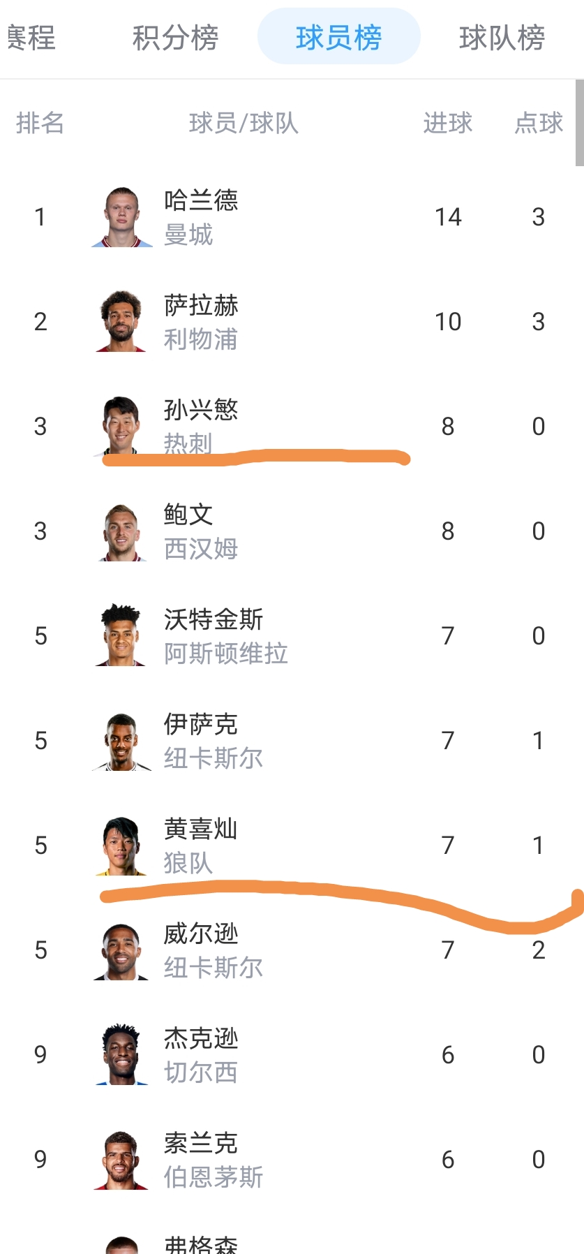 羡慕不已！韩国球员真的是在英超踢出了名堂！

英超踢完13轮，射手榜情况：哈兰德