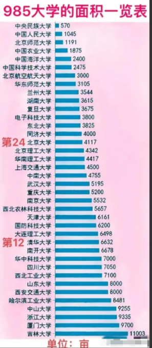 985大学占地面积一览表

北京师范大学—1191亩，兰州大学—3544亩，电子