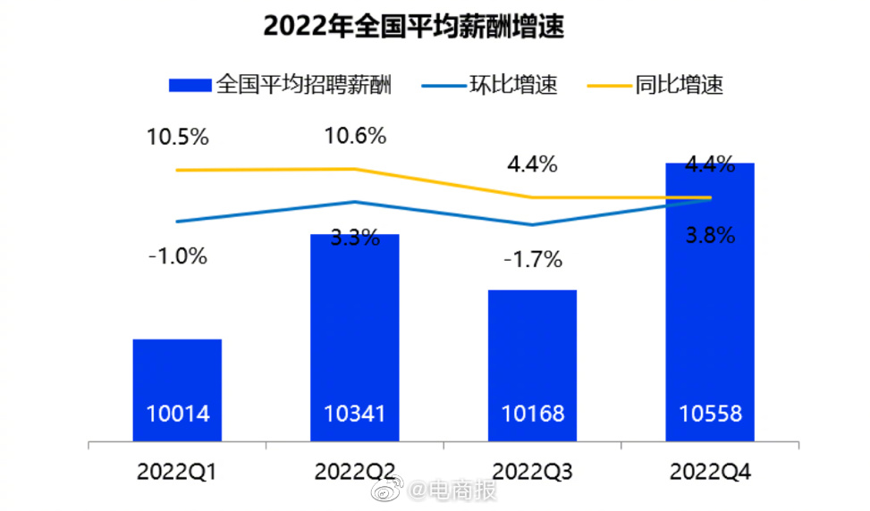 2022年第四季度全国38城平均薪酬为10558元，但增幅缩减至4.4%。IT服