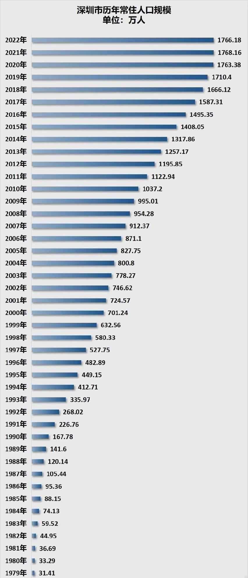 1979年：深圳人口31.41万；
1989年：深圳人口：141.6万；
199