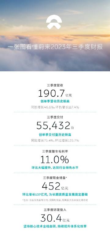 #蔚来三季度经营大幅好转# #蔚来发布Q3财报股价大涨# 蔚来最新的财报热度比较