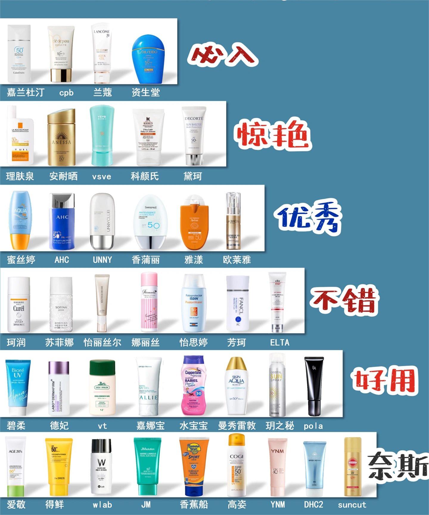 防晒霜怎么选#安耐晒防晒霜怎么样#