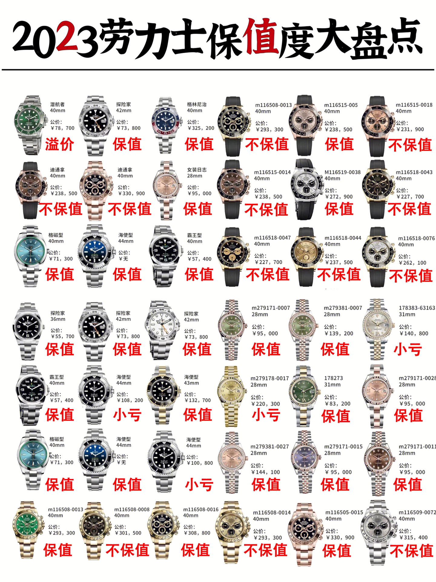 23劳力士保值度#最保值劳力士排行#