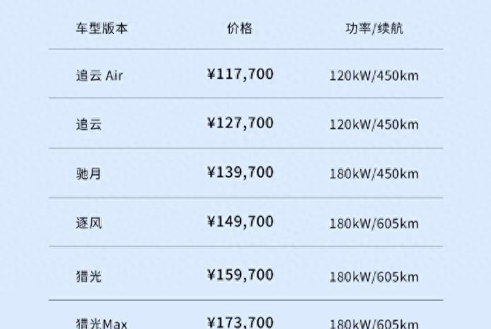 15万不到！买605km续航的电动SUV，睿蓝7售11.77万起