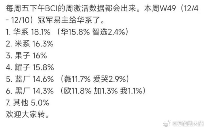 你大爷回来了。。。华为重返第一，想想接下来就要发nova，真是可怕啊。。。荣耀的