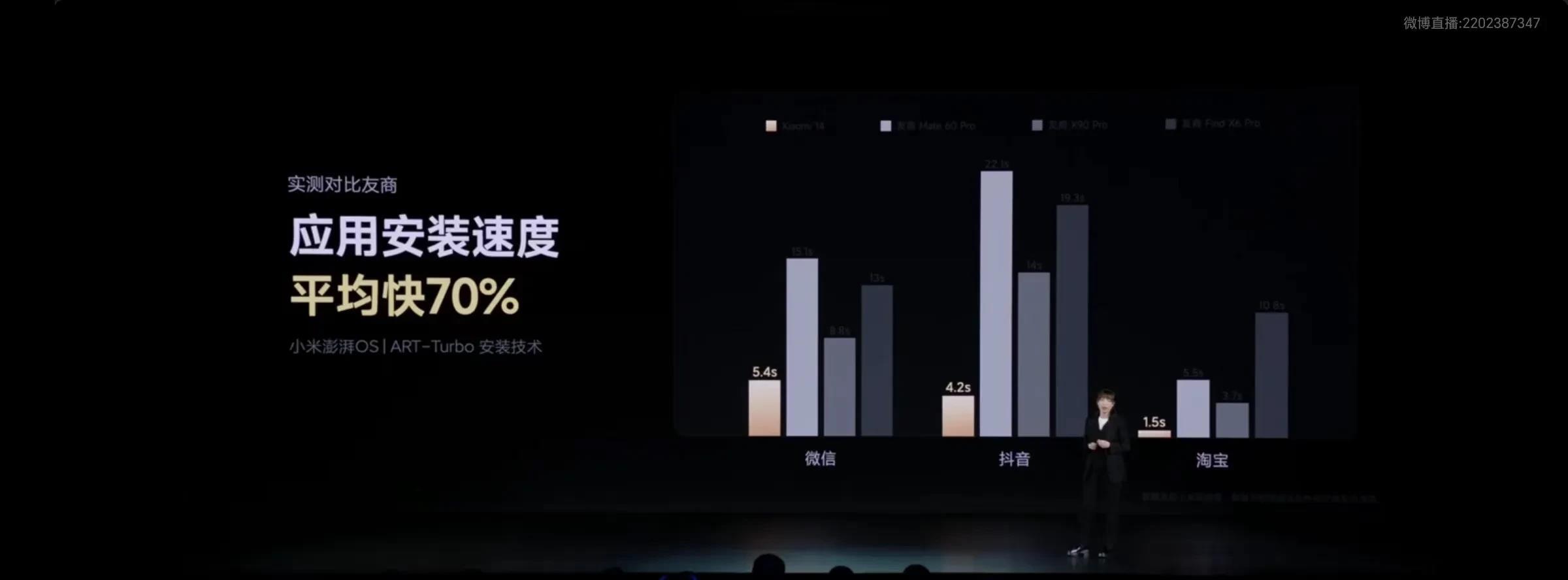 小米14发布会。华为mate60Pro被对比的最惨。
不论是软件安装速度。软件打