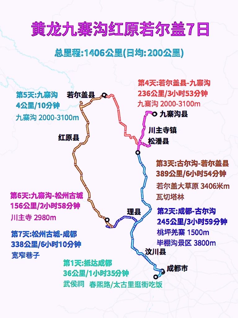 一张图看懂黄龙九寨沟红原若尔盖怎么玩
