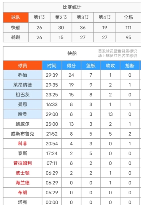乔治24+7！！
快船111-95击败鹈鹕，
这球乔治三分弧顶接球，
然后强突内