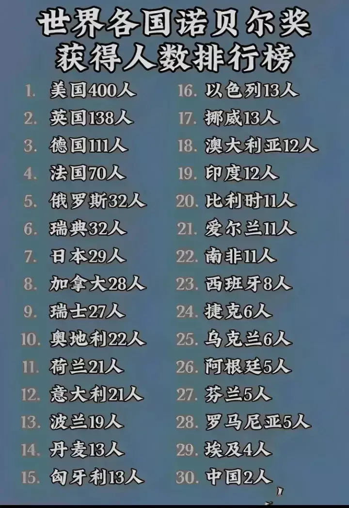 在亚洲国家中，曾经获奖的是：日本、以色列、印度和中国！