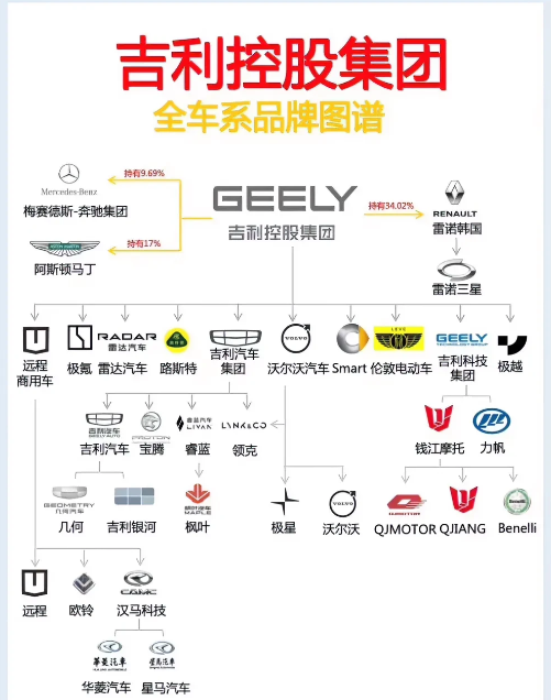 不声不响中，吉利已经这么庞大了！
也许是我真的低估了李书福的版图！