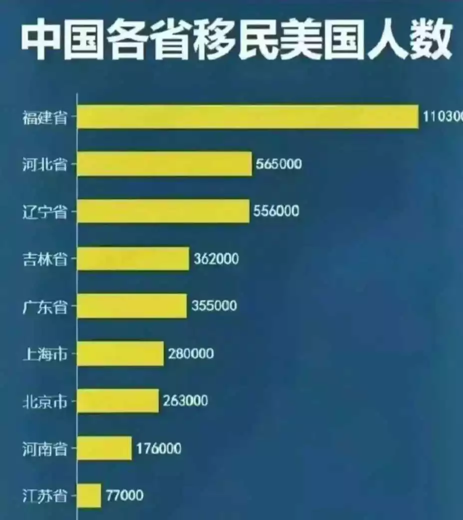 山东：目前有6.9万人移民美国；
江苏：目前有7.7万人移民美国；
河南：目前有