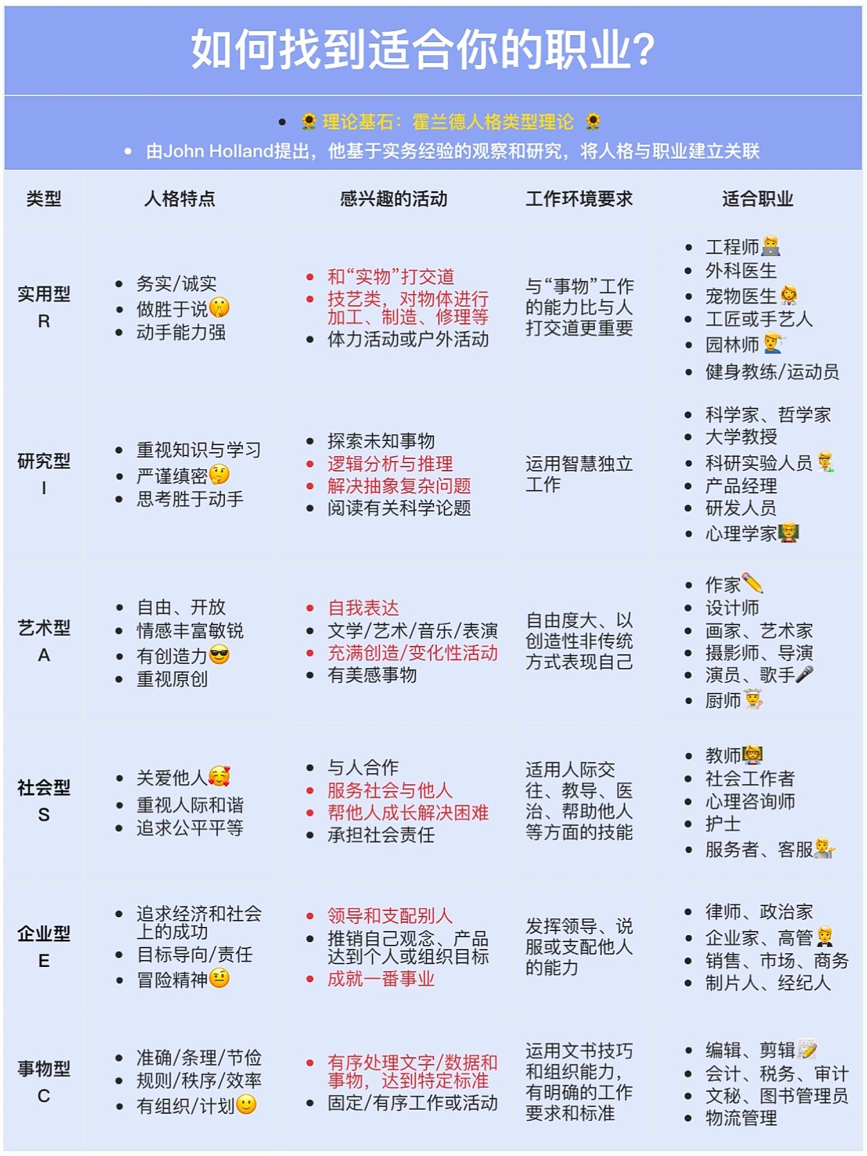 适合自己的职业#霍兰德职业兴趣类型#