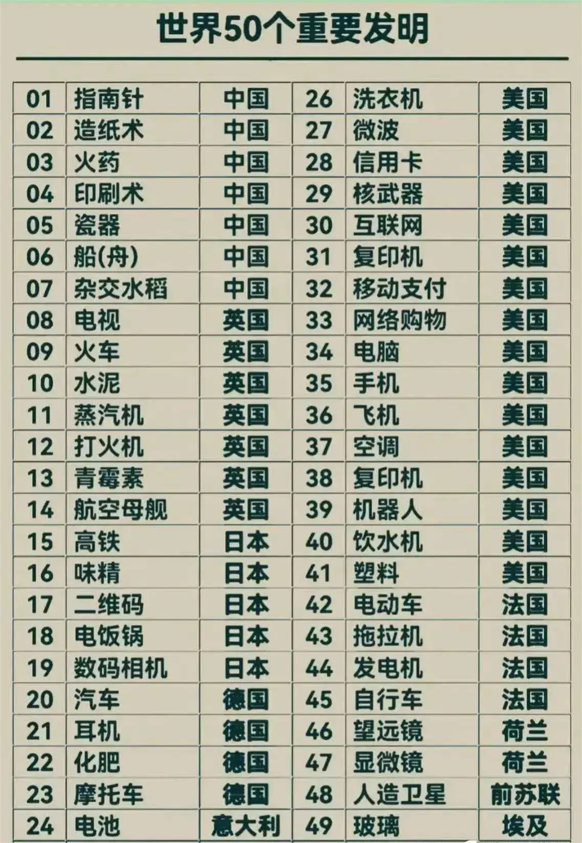 世界50个重要发明，改变了人类生活